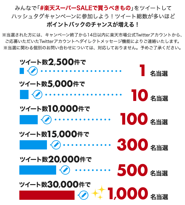 楽天市場お得な割引クーポン・キャンペーン最新情報まとめ | マイナビおすすめナビ