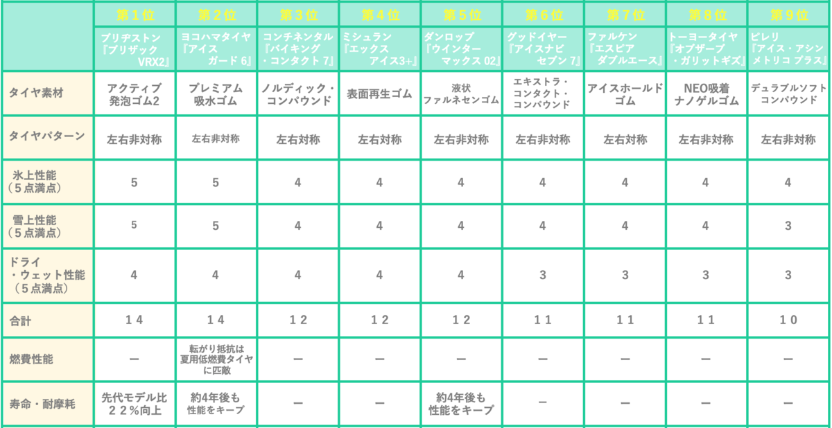 スタッドレスタイヤおすすめ比較ランキング9選 コスパ最強 カージャーナリスト特選 マイナビおすすめナビ