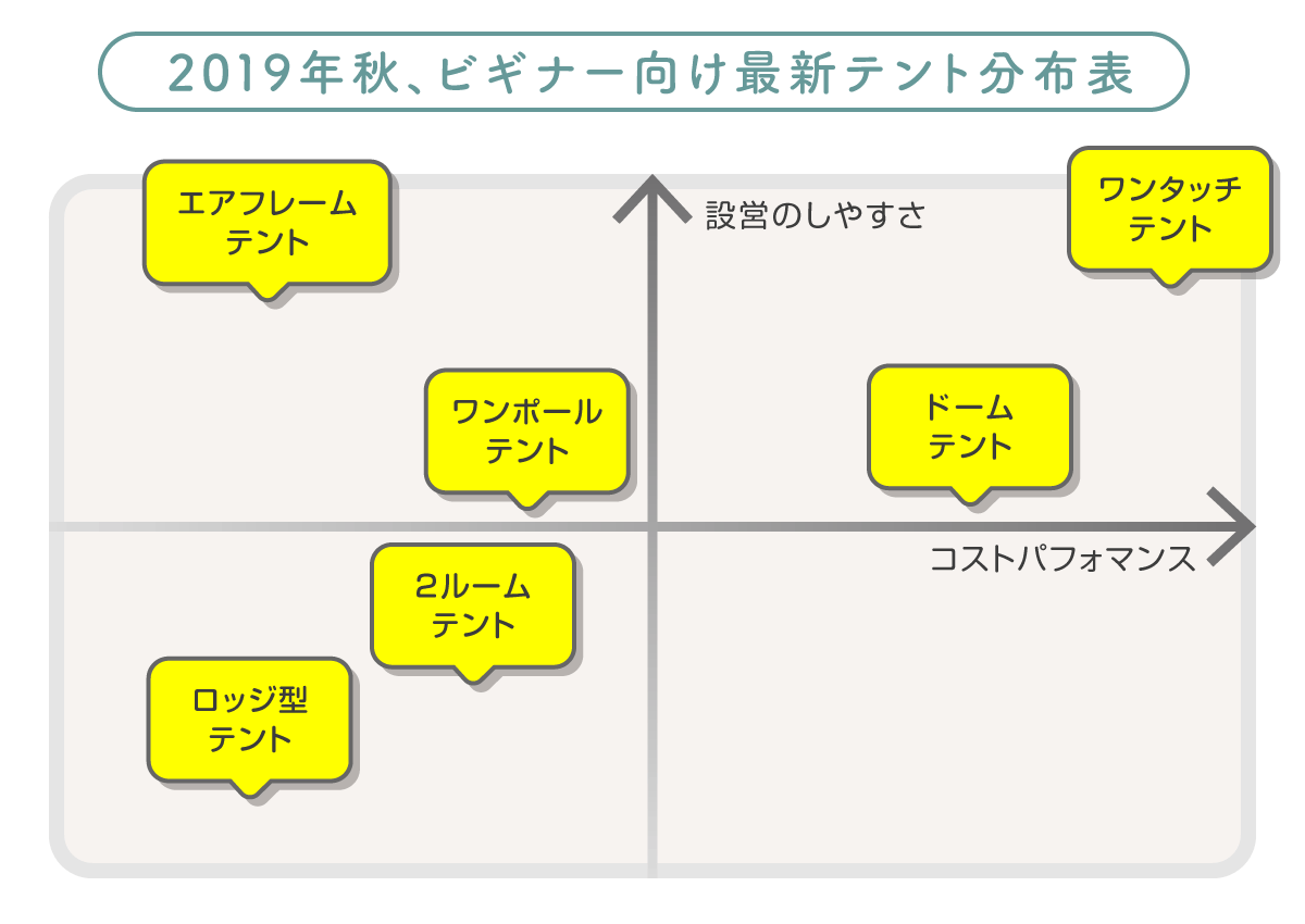 テント6タイプの分布図