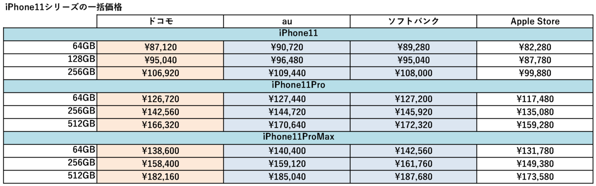3キャリア新型iPhone一括価格表