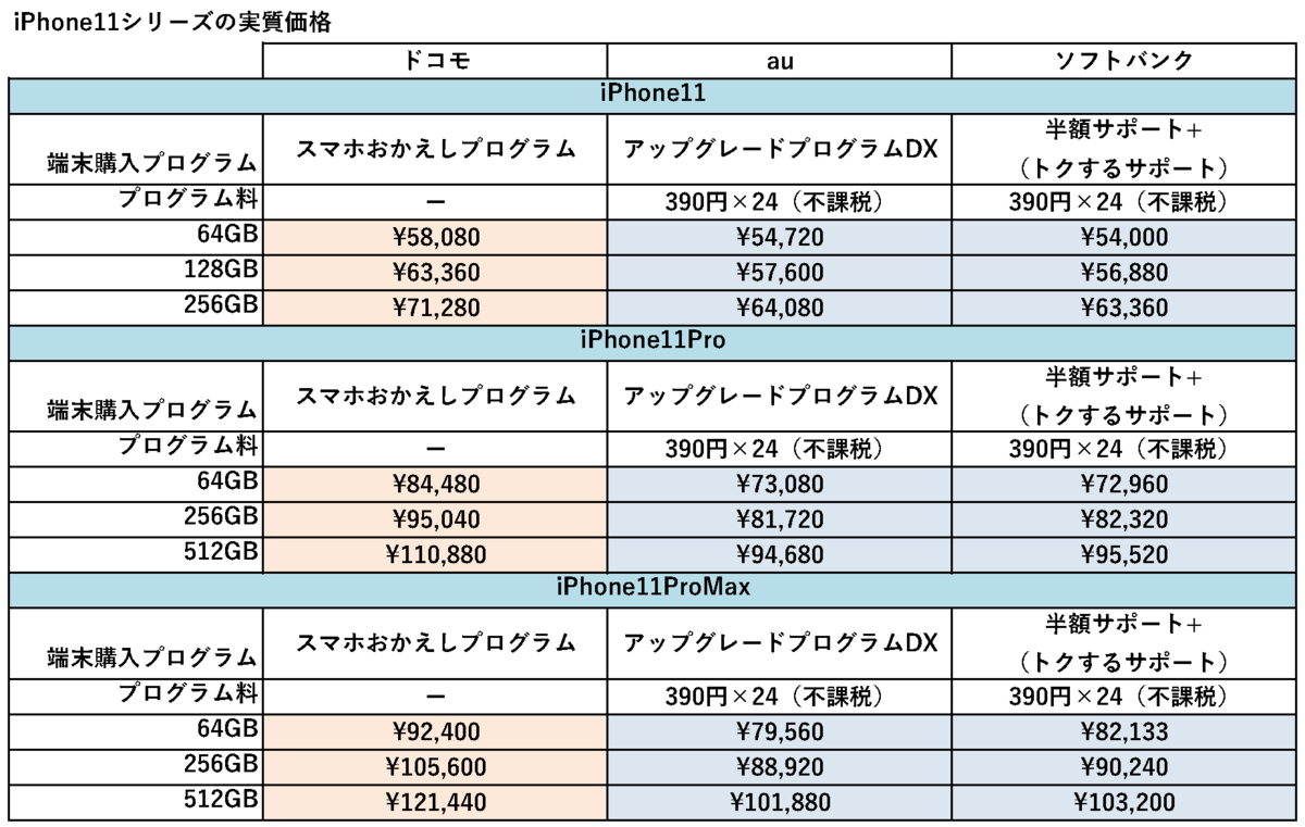 3キャリアの各プログラムの価格表
