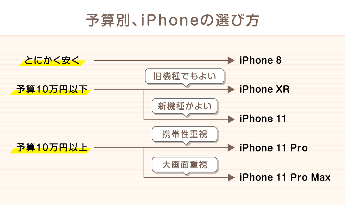 予算別、iPhoneの選び方の画像