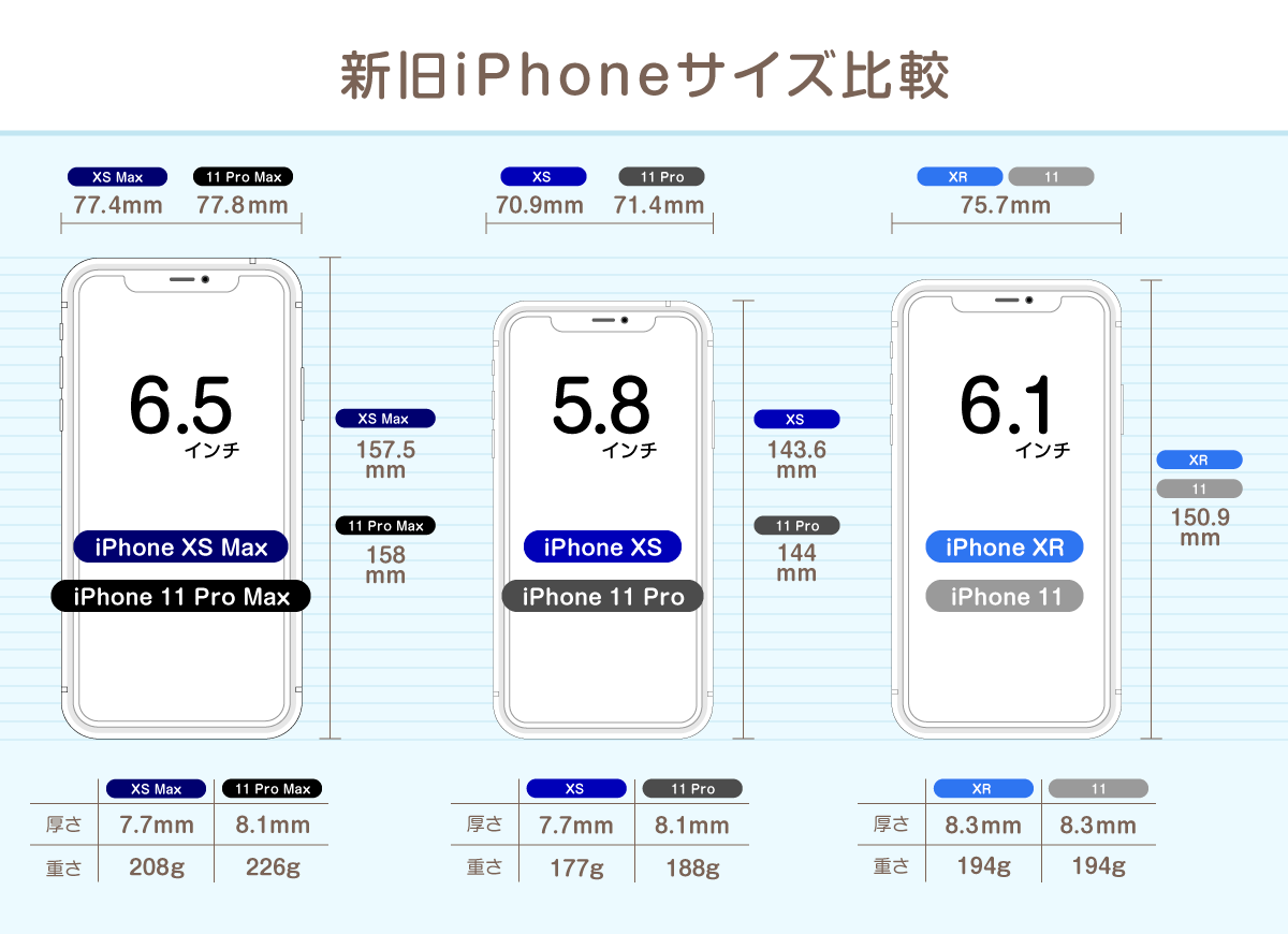 iPhone、新旧モデルの画面サイズ、寸法、重量の比較の画像
