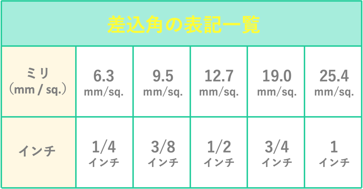 3/8インチ（9.5mm）のトルクレンチおすすめ5選｜便利なデジタル型や人気メーカーも | マイナビおすすめナビ