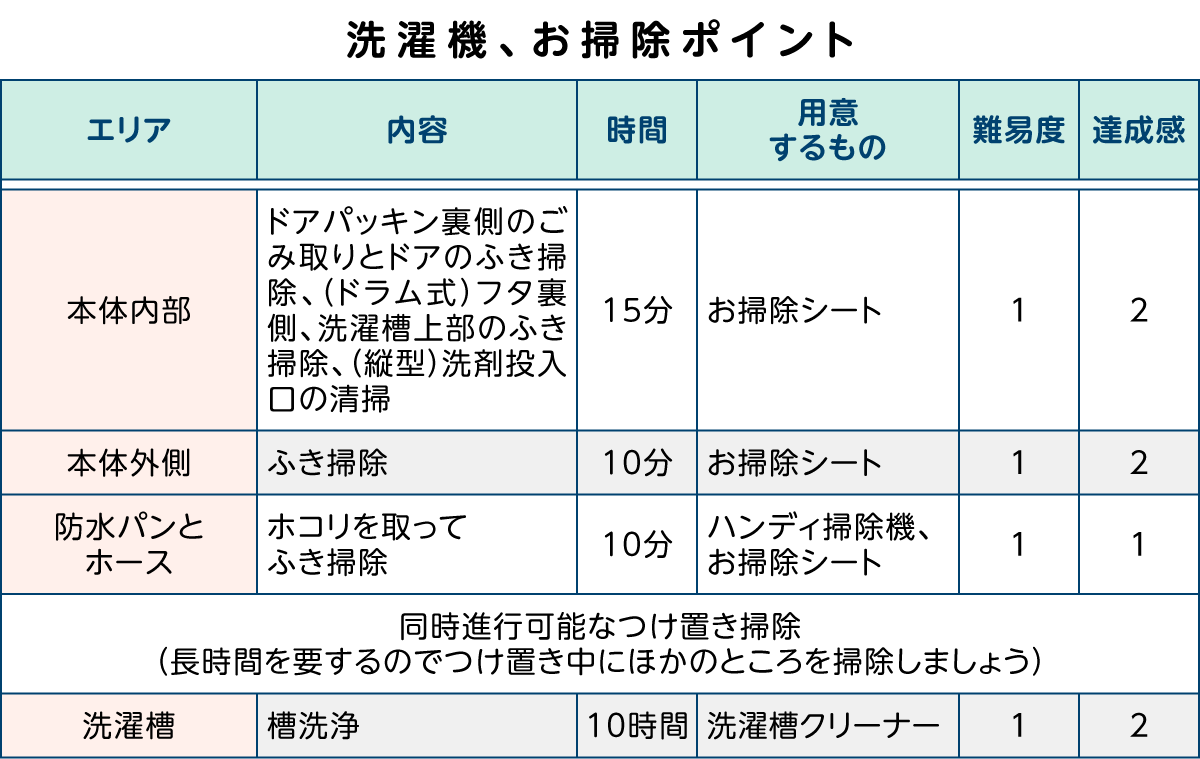 イマドキ大掃除】洗濯機編 | プロが教えるおすすめ掃除グッズ7選とラクするコツ | マイナビおすすめナビ