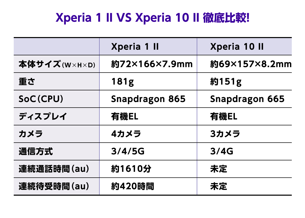 年春夏 Xperiaおすすめ機種 1 10のマーク2が登場 新旧比較まとめ マイナビおすすめナビ