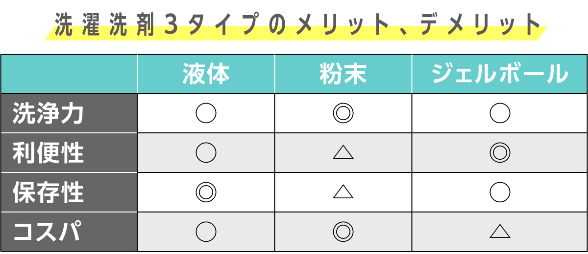 洗濯洗剤おすすめランキング32選 高コスパ 無香料 柔軟剤入りも マイナビおすすめナビ