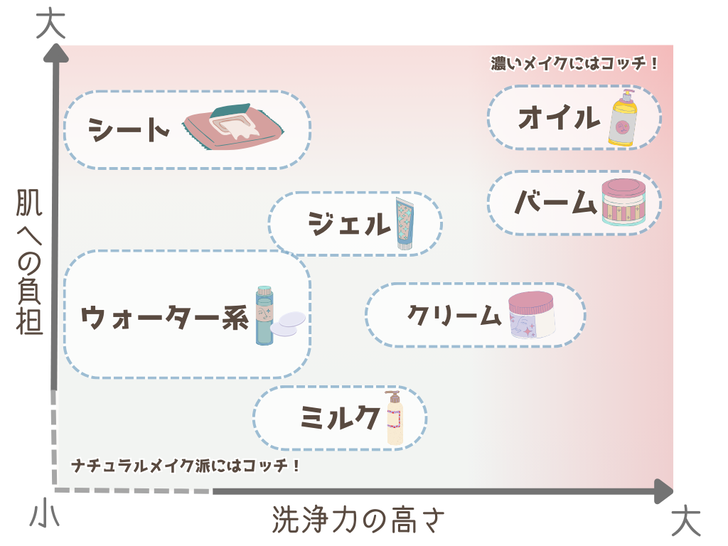 ストア クレンジング 種類 強さ