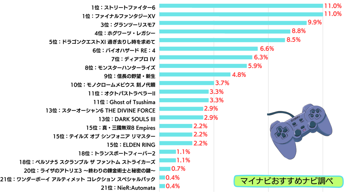 PS4人気おすすめソフト116選！名作・新作・協力プレイ対応などジャンル別に紹介 | マイナビおすすめナビ