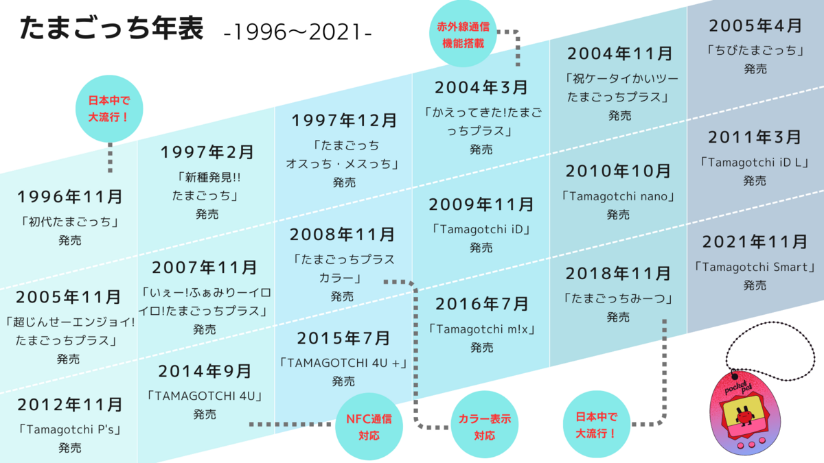 たまごっちのおすすめ11選｜歴代・最新モデルなど厳選 | マイナビ