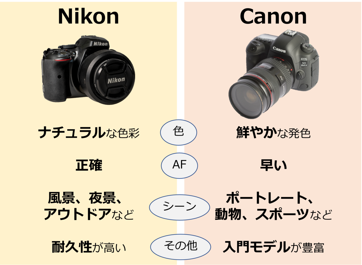 2023年】ニコン一眼レフカメラおすすめ6選｜Dシリーズほか人気モデルを ...