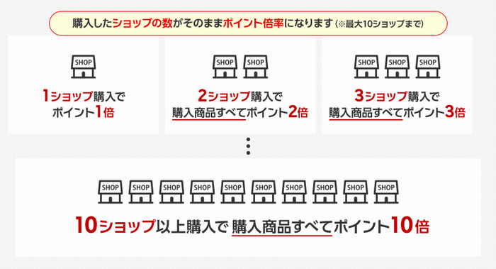 楽天ブラックフライデーはいつ開催？何が安くなる？事前準備やお得な