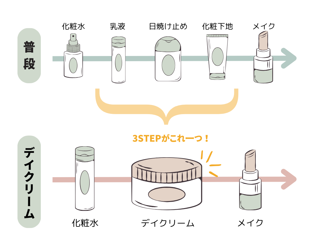 化粧下地になるクリーム ならないクリーム 違い