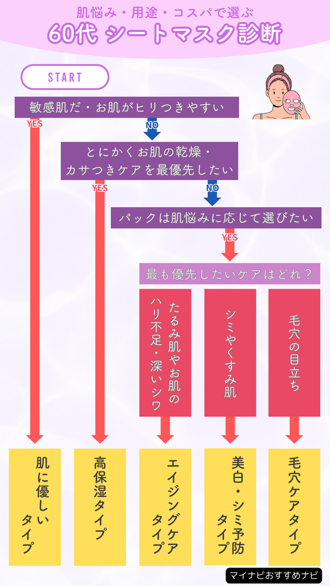 ストア 60歳 シートパック