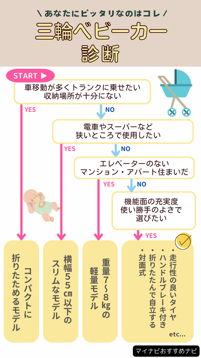 三輪 ベビーカー 販売 デメリット