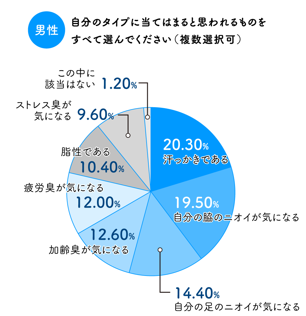 制汗剤 デオドラントおすすめ人気ランキング27選 男性 女性用 ワキ汗 ニオイ対策に 口コミも マイナビおすすめナビ