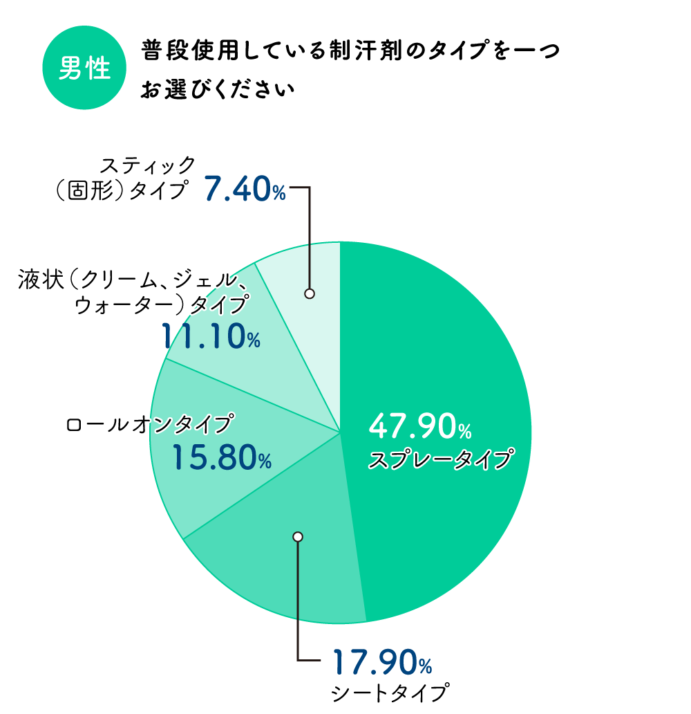 制汗剤 デオドラントおすすめ人気ランキング27選 男性 女性用 ワキ汗 ニオイ対策に 口コミも マイナビおすすめナビ