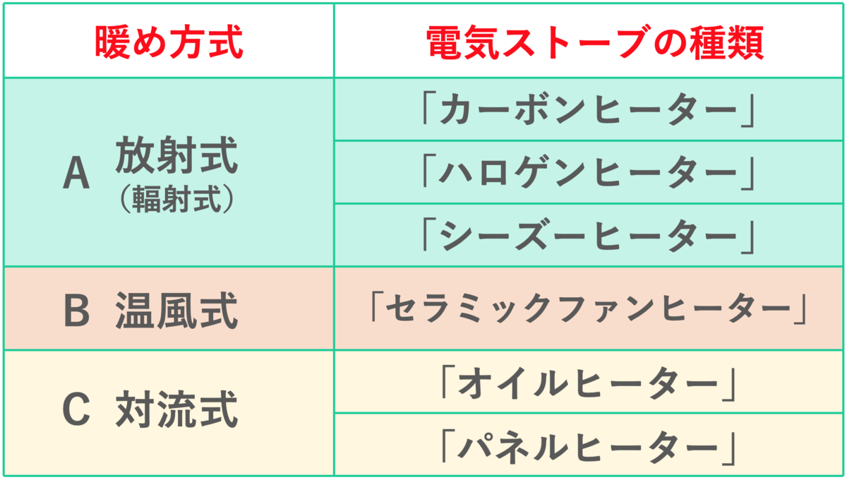 すぐに温まる 部屋全体を暖める 価格別 電気ストーブおすすめ8選 マイナビおすすめナビ