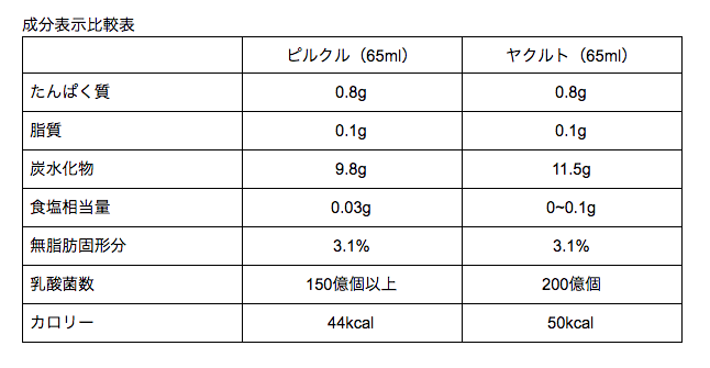 ヤクルト オファー その他 違い