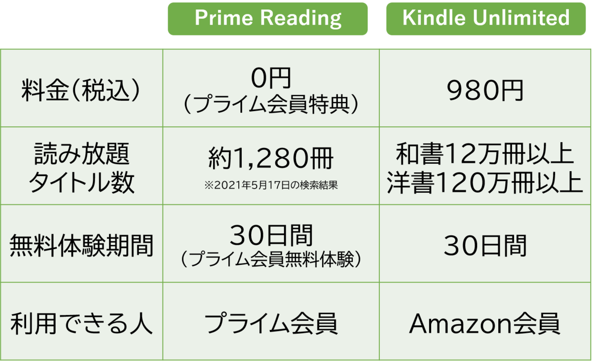 Prime Readingとは Kindle Unlimitedとの違いや使い方も解説 マイナビおすすめナビ