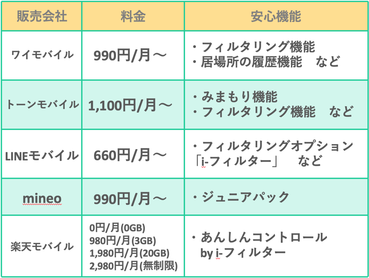 キッズ携帯おすすめ7選 大手キャリア 格安sim ガラケー スマホの違いも解説 マイナビおすすめナビ